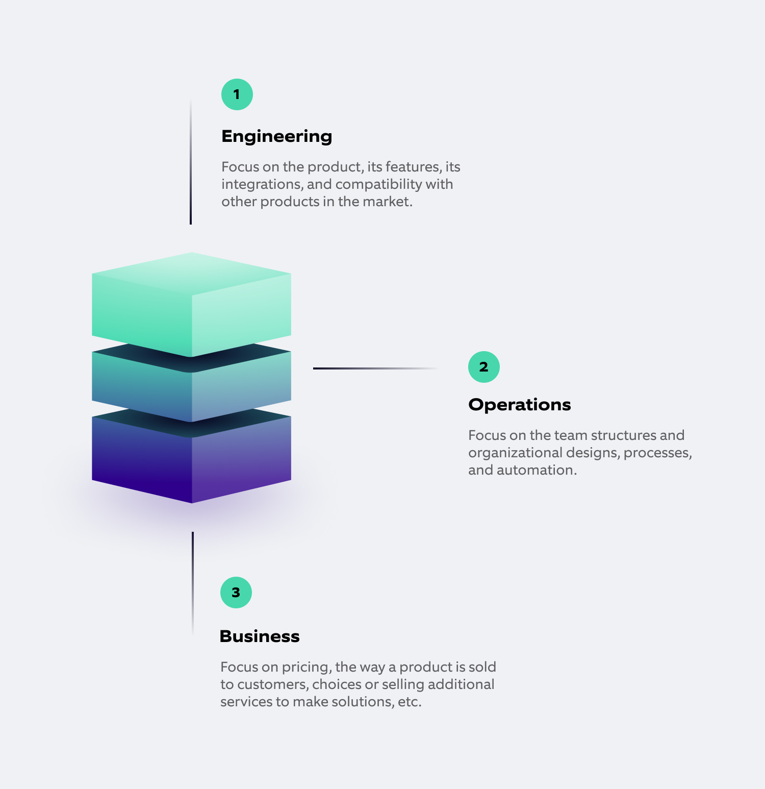 Bundle, Unbundle, Re-bundle: Use Cases For A Software/product Company